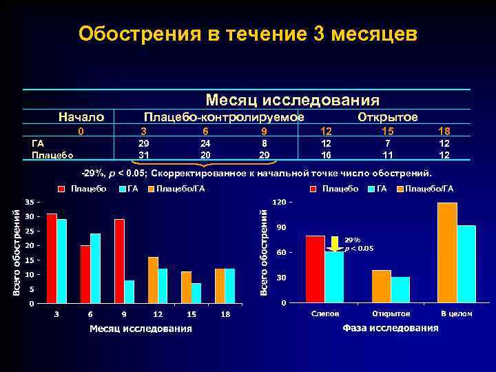 Обострения в течение 3 месяцев Месяц исследования Начало Плацебо-контролируемое 0 Открытое 3 9 12