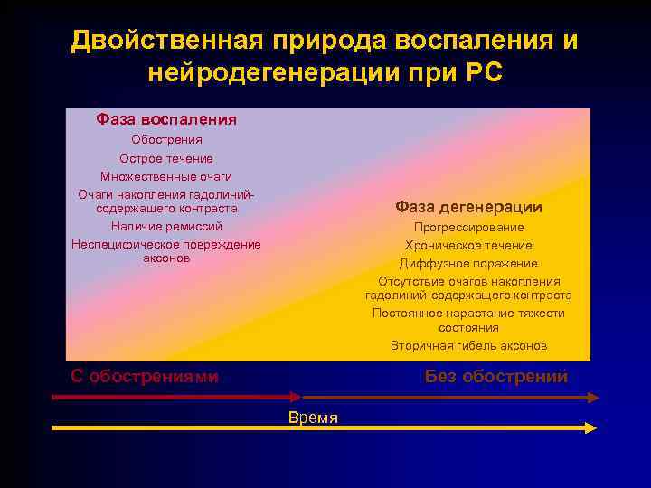 Двойственная природа воспаления и нейродегенерации при РС Фаза воспаления Обострения Острое течение Множественные очаги