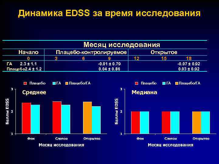 Динамика EDSS за время исследования Месяц исследования Начало 0 Плацебо-контролируемое 3 6 ГА 2.