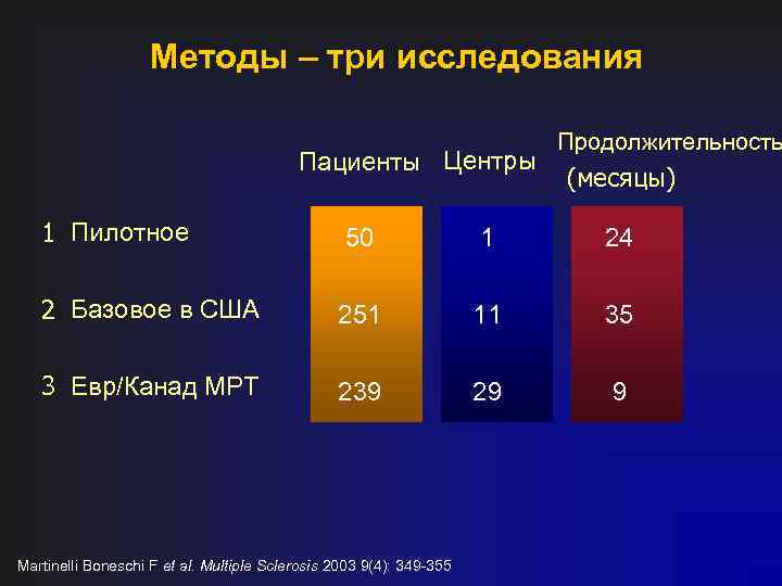 Методы – три исследования Пациенты Центры Продолжительность (месяцы) 1 Пилотное 50 1 24 2