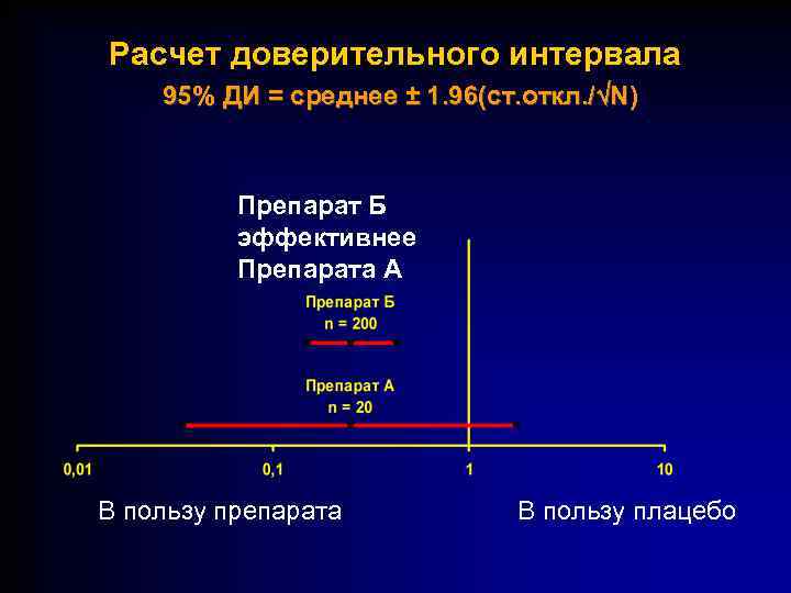 Расчет доверительного интервала Confidence Intervals 95% ДИ = среднее ± 1. 96(ст. откл. /