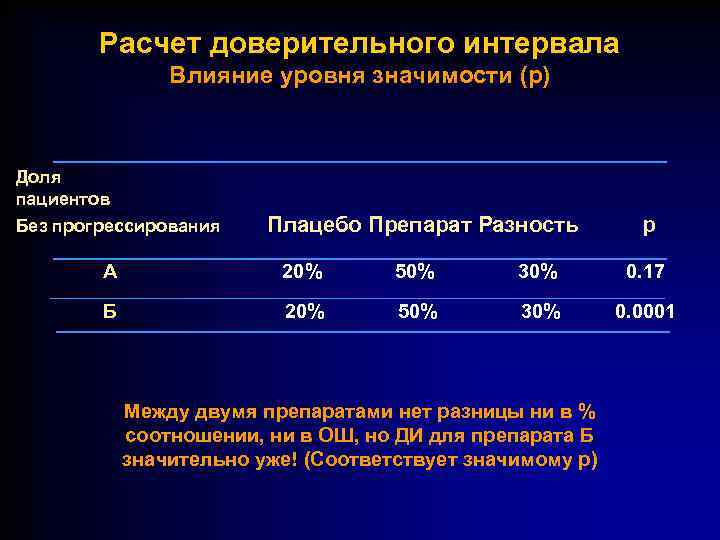 Расчет доверительного интервала Confidence Intervals Влияние уровня значимости (р) Доля пациентов Без прогрессирования Плацебо