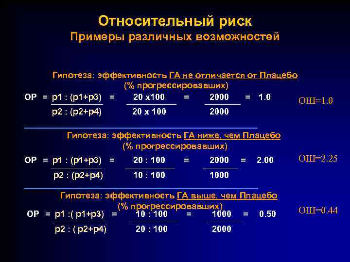 Относительный риск Примеры различных возможностей Гипотеза: эффективность ГА не отличается от Плацебо (% прогрессировавших)