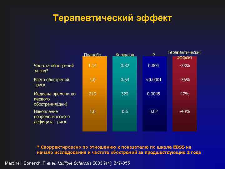 Терапевтический эффект * Скорректировано по отношению к показателю по шкале EDSS на начало исследования