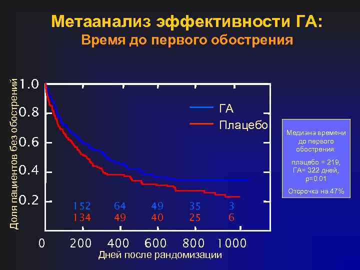 Метаанализ эффективности ГА: Время до первого обострения Доля пациентов без обострений 1. 0 ГА
