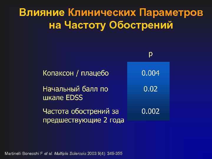 Влияние Клинических Параметров на Частоту Обострений Martinelli Boneschi F et al. Multiple Sclerosis 2003