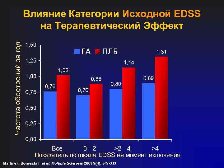 Частота обострений за год Влияние Категории Исходной EDSS на Терапевтический Эффект Показатель по шкале