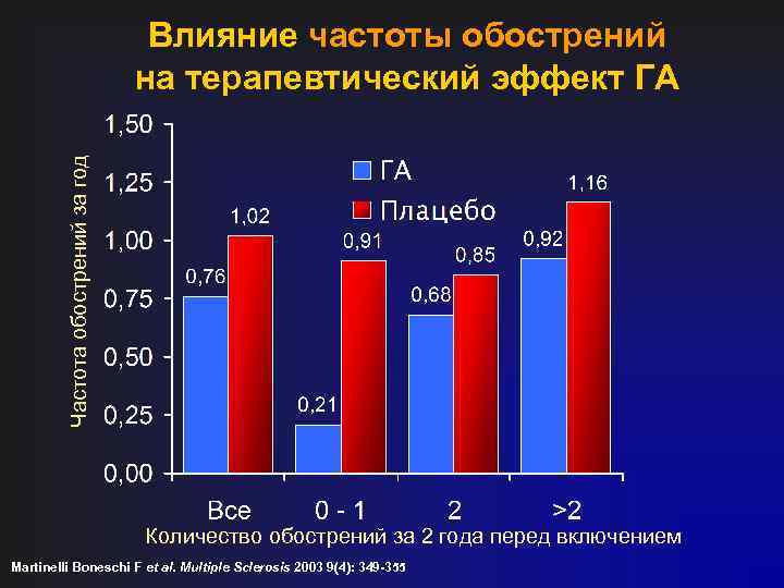Частота обострений за год Влияние частоты обострений на терапевтический эффект ГА Количество обострений за