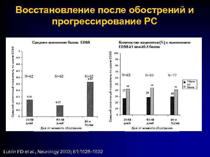 Восстановление после обострений и прогрессирование РС 30 -59 дней 60 -89 дней Дни от