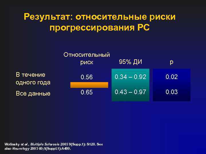 Результат: относительные риски прогрессирования РС Относительный риск 95% ДИ p В течение одного года