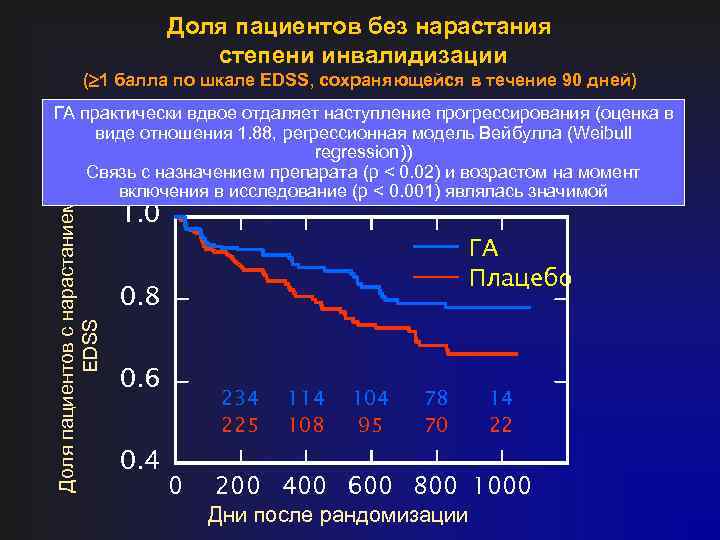 Доля пациентов без нарастания степени инвалидизации ( 1 балла по шкале EDSS, сохраняющейся в