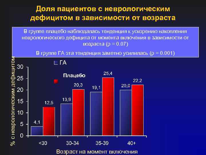 Доля пациентов с неврологическим дефицитом в зависимости от возраста % с неврологическим дефицитом В