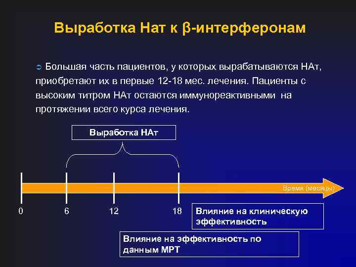 Выработка Нат к β-интерферонам Ü Большая часть пациентов, у которых вырабатываются НАт, приобретают их