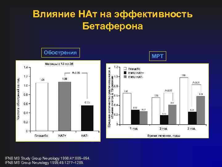 Влияние НАт на эффективность Бетаферона Обострения МРТ Частота обострений за год Среднее количество увеличившихся
