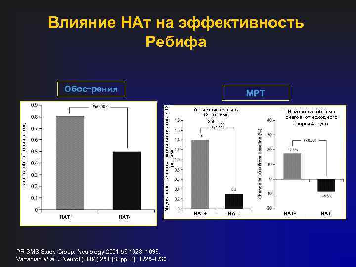Влияние НАт на эффективность Ребифа Обострения Частота обострений за год Медиана количества активных очагов