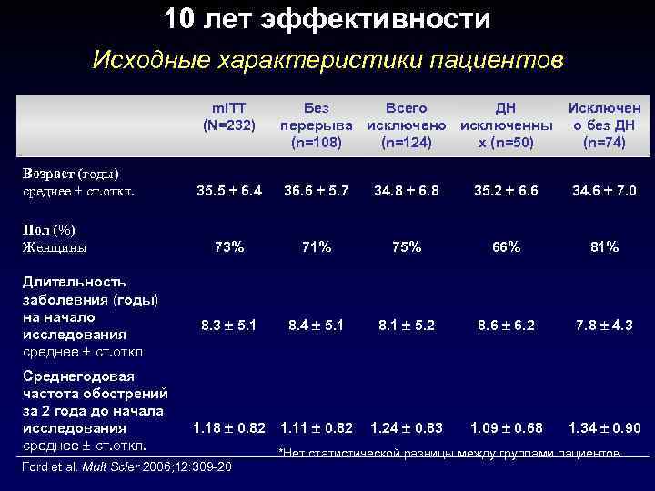 10 лет эффективности Исходные характеристики пациентов m. ITT (N=232) Возраст (годы) среднее ст. откл.