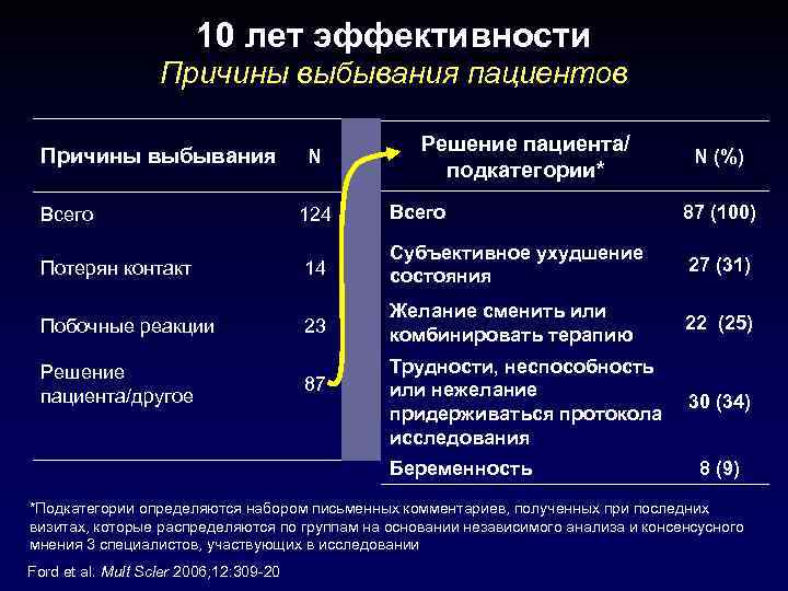 10 лет эффективности Причины выбывания пациентов Причины выбывания N Решение пациента/ подкатегории* N (%)