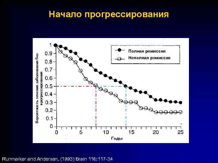 Начало прогрессирования Вероятность течения заболевания без прогрессирования Полная ремиссия Неполная ремиссия Годы Runmarker and