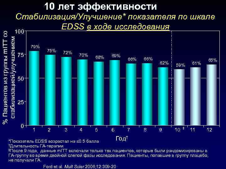 10 лет эффективности % Пациентов из группы m. ITT со стабилизацией/улучшением Стабилизация/Улучшение* показателя по