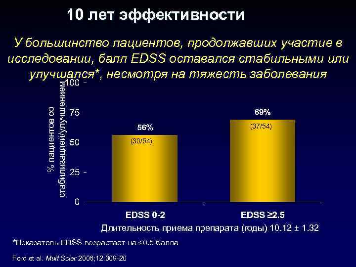 10 лет эффективности % пациентов со стабилизацией/улучшением У большинство пациентов, продолжавших участие в исследовании,