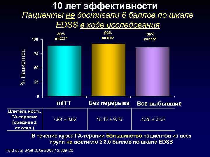 10 лет эффективности Пациенты не достигали 6 баллов по шкале EDSS в ходе исследования