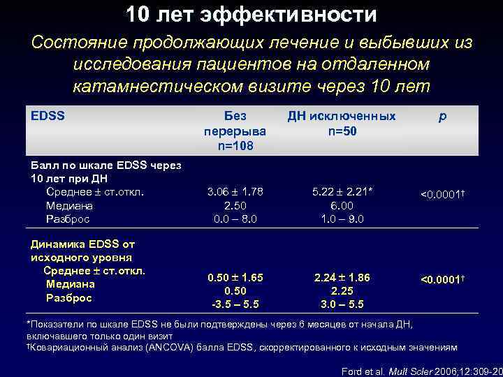 10 лет эффективности Состояние продолжающих лечение и выбывших из исследования пациентов на отдаленном катамнестическом