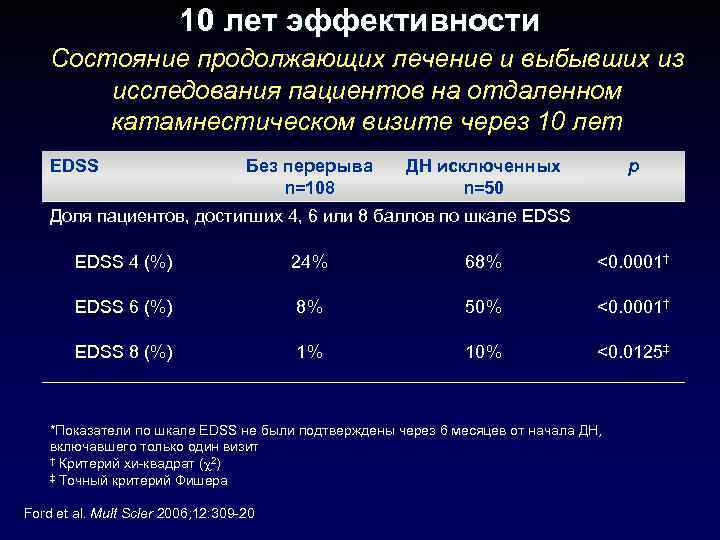 10 лет эффективности Состояние продолжающих лечение и выбывших из исследования пациентов на отдаленном катамнестическом