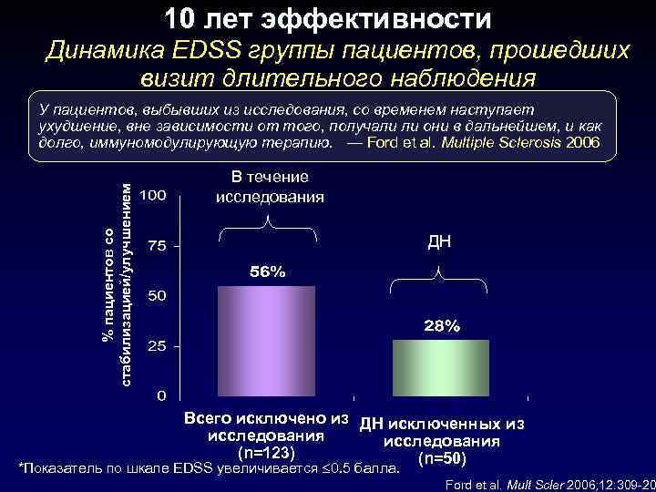 10 лет эффективности Динамика EDSS группы пациентов, прошедших визит длительного наблюдения % пациентов со