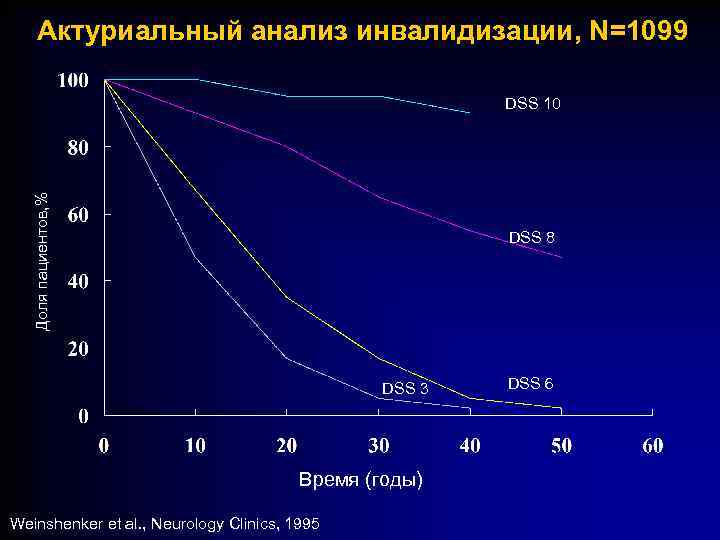 Актуриальный анализ инвалидизации, N=1099 Доля пациентов, % DSS 10 DSS 8 DSS 3 Время