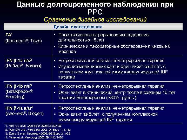 Данные долговременного наблюдения при РРС Сравнение дизайнов исследований Дизайн исследования ГА 1 (Копаксон®, Teva)