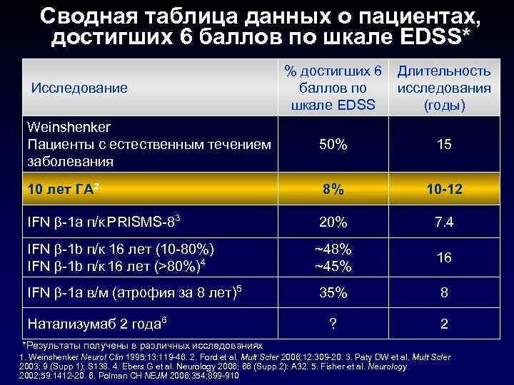Сводная таблица данных о пациентах, достигших 6 баллов по шкале EDSS* Исследование % достигших