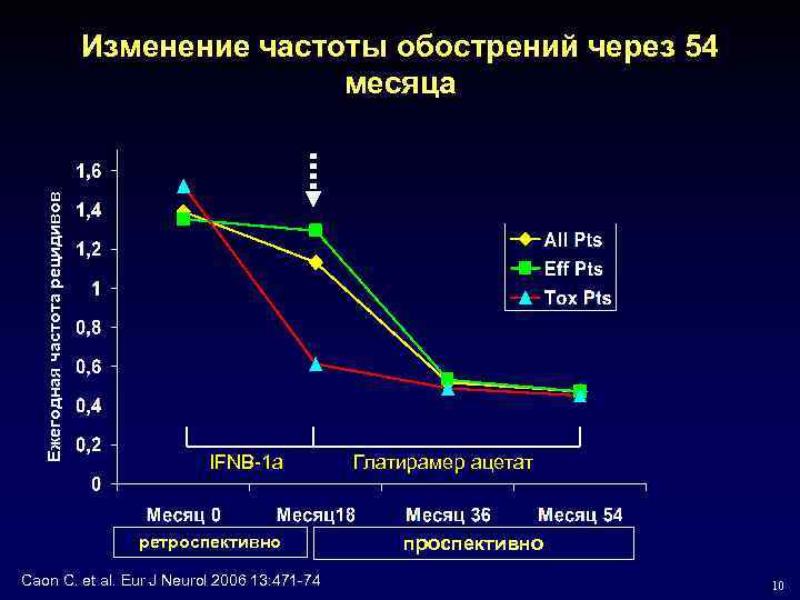 Ежегодная частота рецидивов Изменение частоты обострений через 54 месяца IFNB-1 a ретроспективно Caon C.