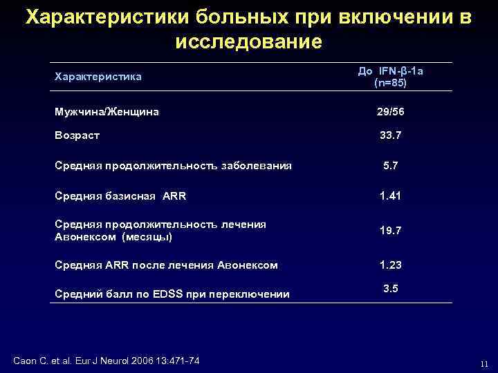 Характеристики больных при включении в исследование Характеристика До IFN-β-1 a (n=85) Мужчина/Женщина 29/56 Возраст