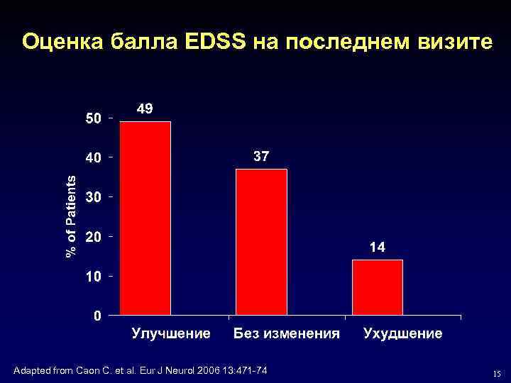 Оценка балла EDSS на последнем визите Adapted from Caon C. et al. Eur J
