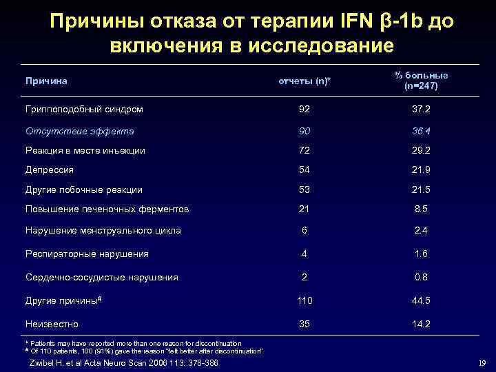 Причины отказа от терапии IFN β-1 b до включения в исследование отчеты (n)* %