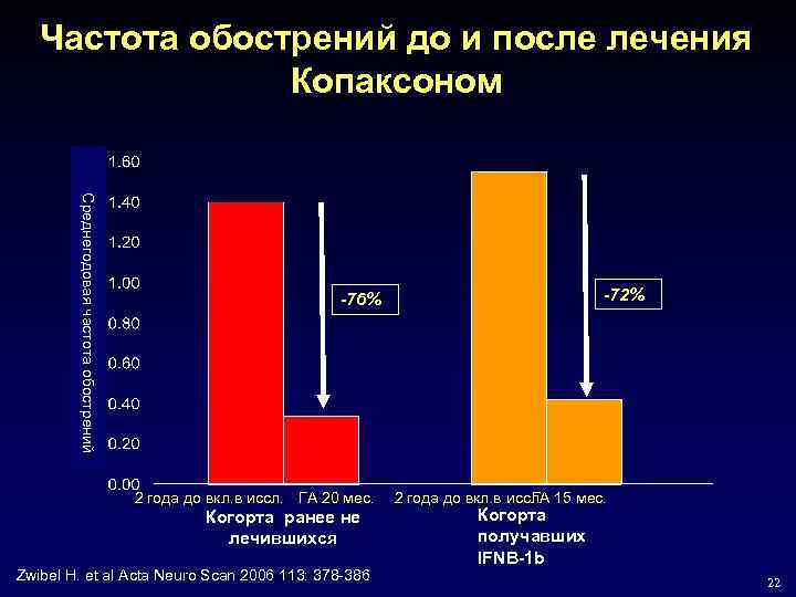 Частота обострений до и после лечения Копаксоном Среднегодовая частота обострений -72% -76% 2 года