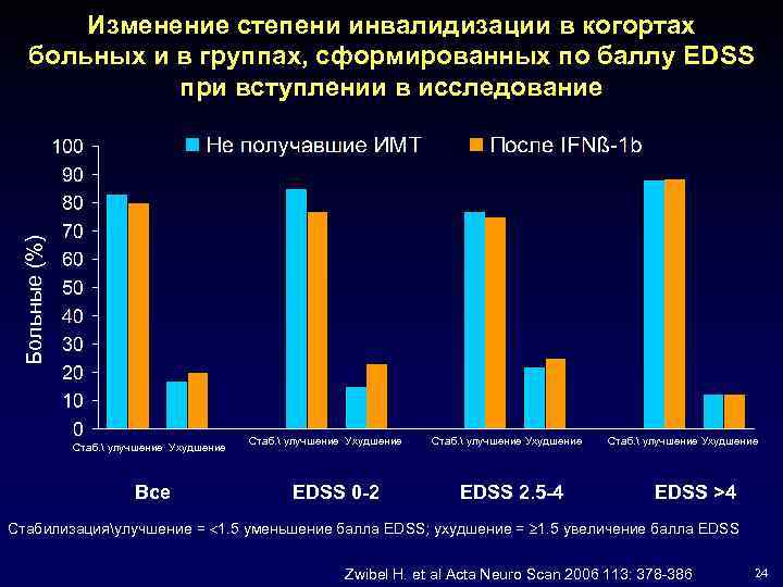 Больные (%) Изменение степени инвалидизации в когортах больных и в группах, сформированных по баллу
