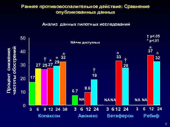 Раннее противовоспалительное действие: Сравнение опубликованных данных Анализ данных пилотных исследований Процент снижения частоты обострений