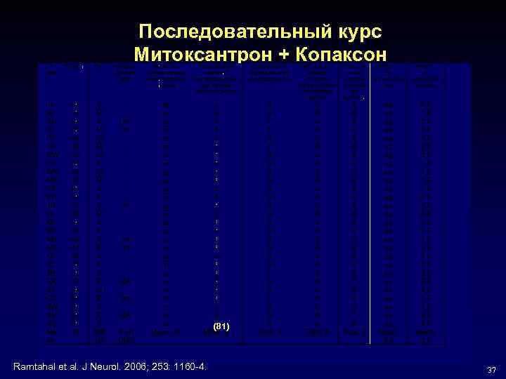 Последовательный курс Митоксантрон + Копаксон (81) Ramtahal et al. J Neurol. 2006; 253: 1160