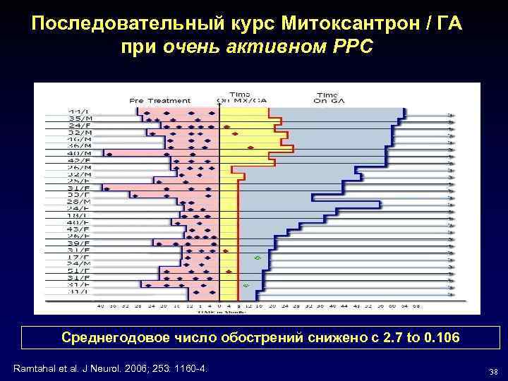 Последовательный курс Митоксантрон / ГА при очень активном РРС Среднегодовое число обострений снижено с