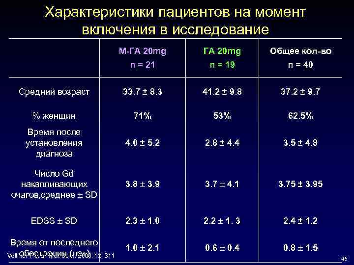 Характеристики пациентов на момент включения в исследование M-ГА 20 mg Общее кол-во n =
