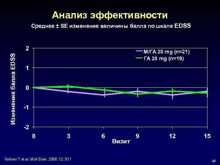 Анализ эффективности Среднее ± SE изменение величины балла по шкале EDSS Изменение балла EDSS