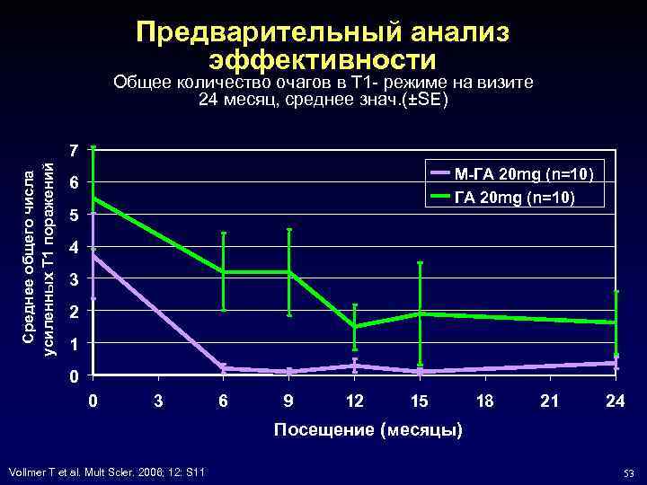 Предварительный анализ эффективности Общее количество очагов в T 1 - режиме на визите 24