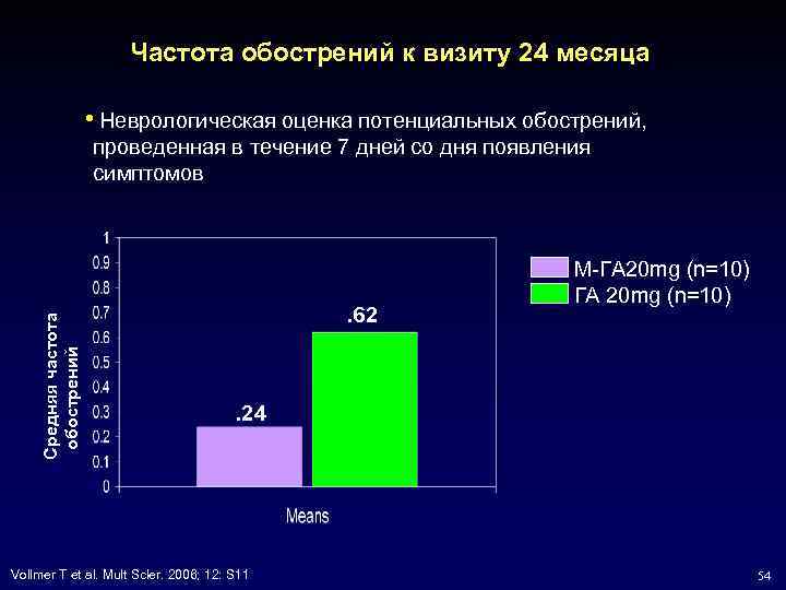 Частота обострений к визиту 24 месяца • Неврологическая оценка потенциальных обострений, Средняя частота обострений