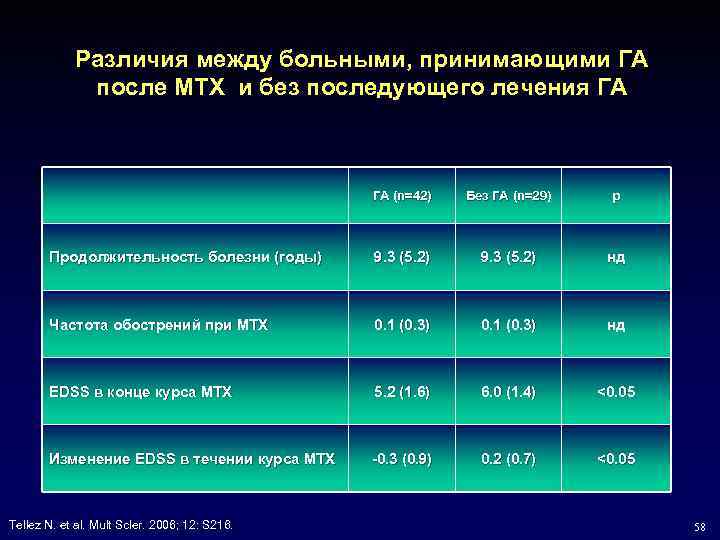 Различия между больными, принимающими ГА после MTX и без последующего лечения ГА ГА (n=42)