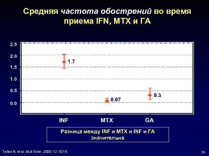 Средняя частота обострений во время приема IFN, MTX и ГА 2. 5 2. 0