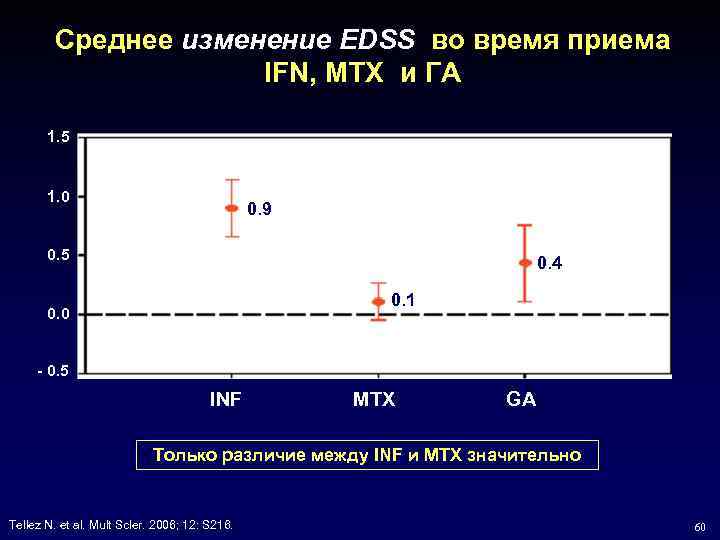 Среднее изменение EDSS во время приема IFN, MTX и ГА 1. 5 1. 0
