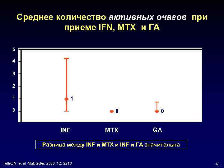 Среднее количество активных очагов приеме IFN, MTX и ГА 5 4 3 2 1