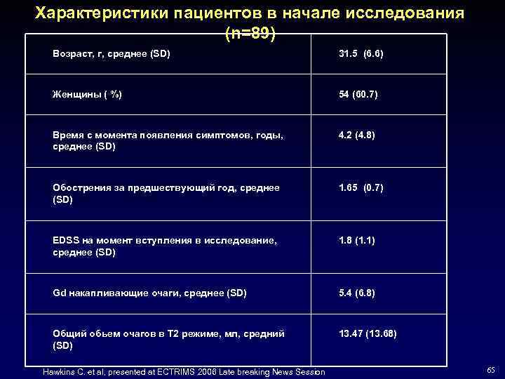 Характеристики пациентов в начале исследования (n=89) Возраст, г, среднее (SD) 31. 5 (6. 6)
