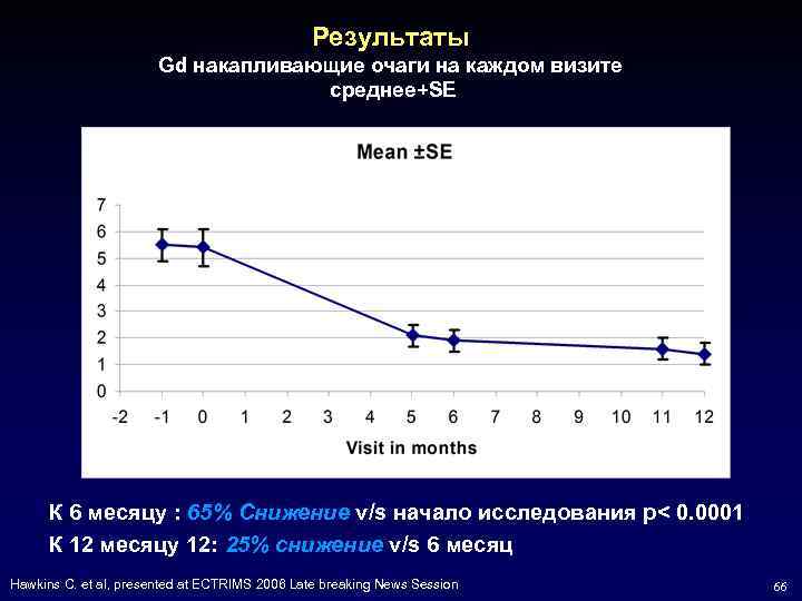 Результаты Gd накапливающие очаги на каждом визите среднее+SE • К 6 месяцу : 65%